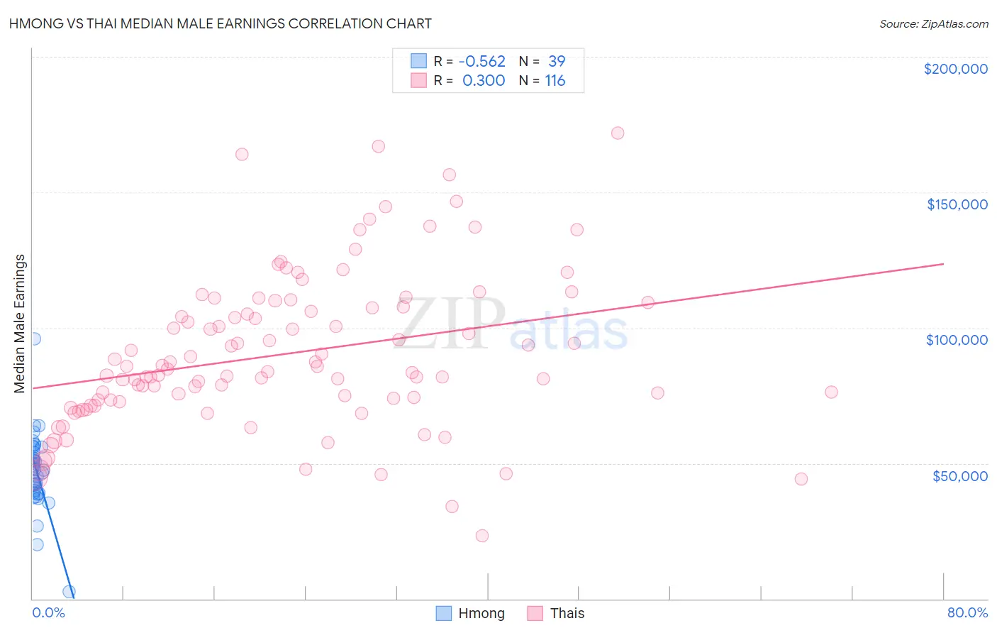 Hmong vs Thai Median Male Earnings