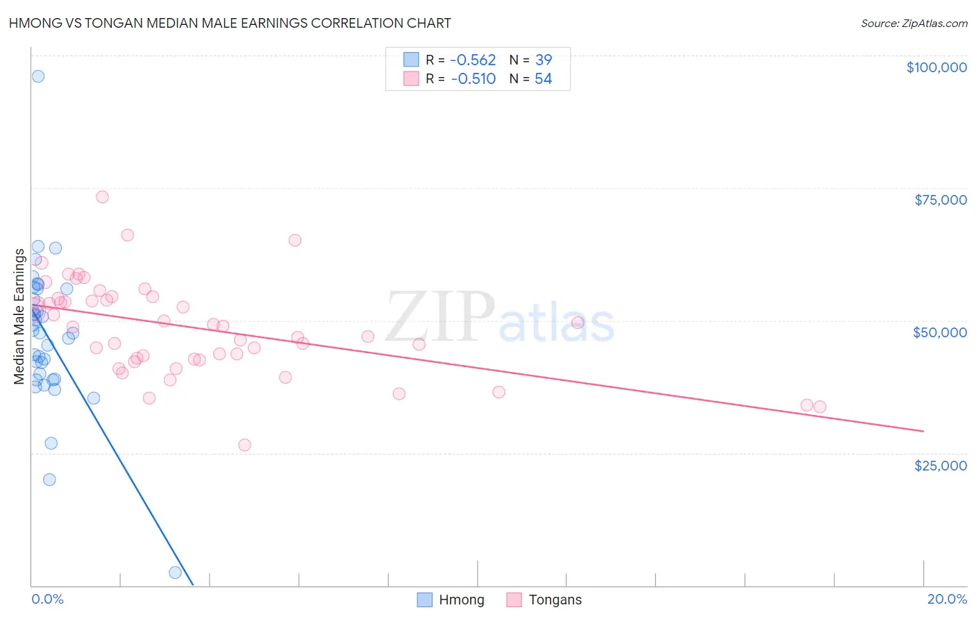 Hmong vs Tongan Median Male Earnings