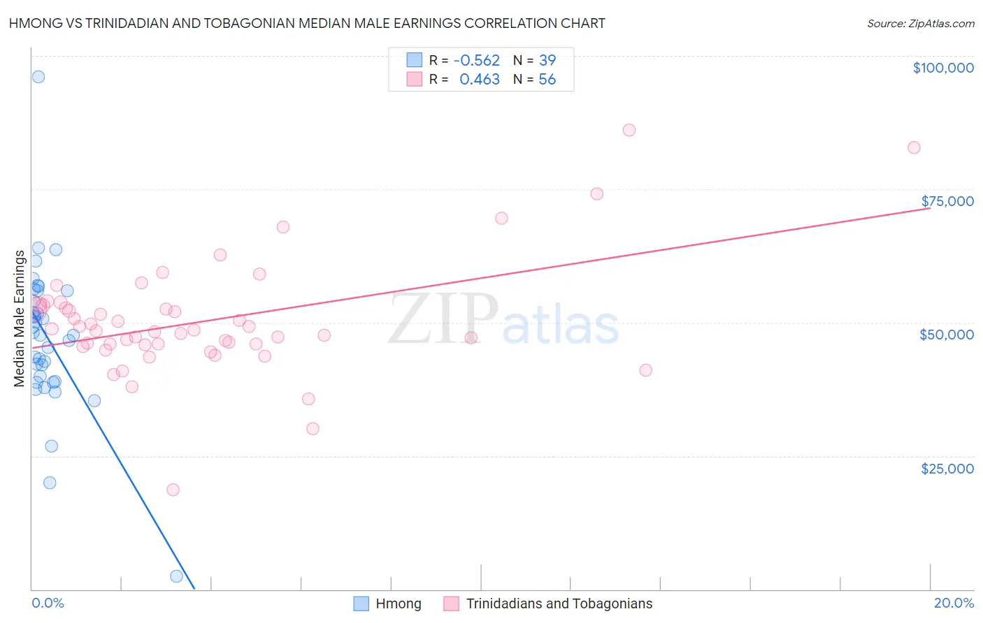 Hmong vs Trinidadian and Tobagonian Median Male Earnings