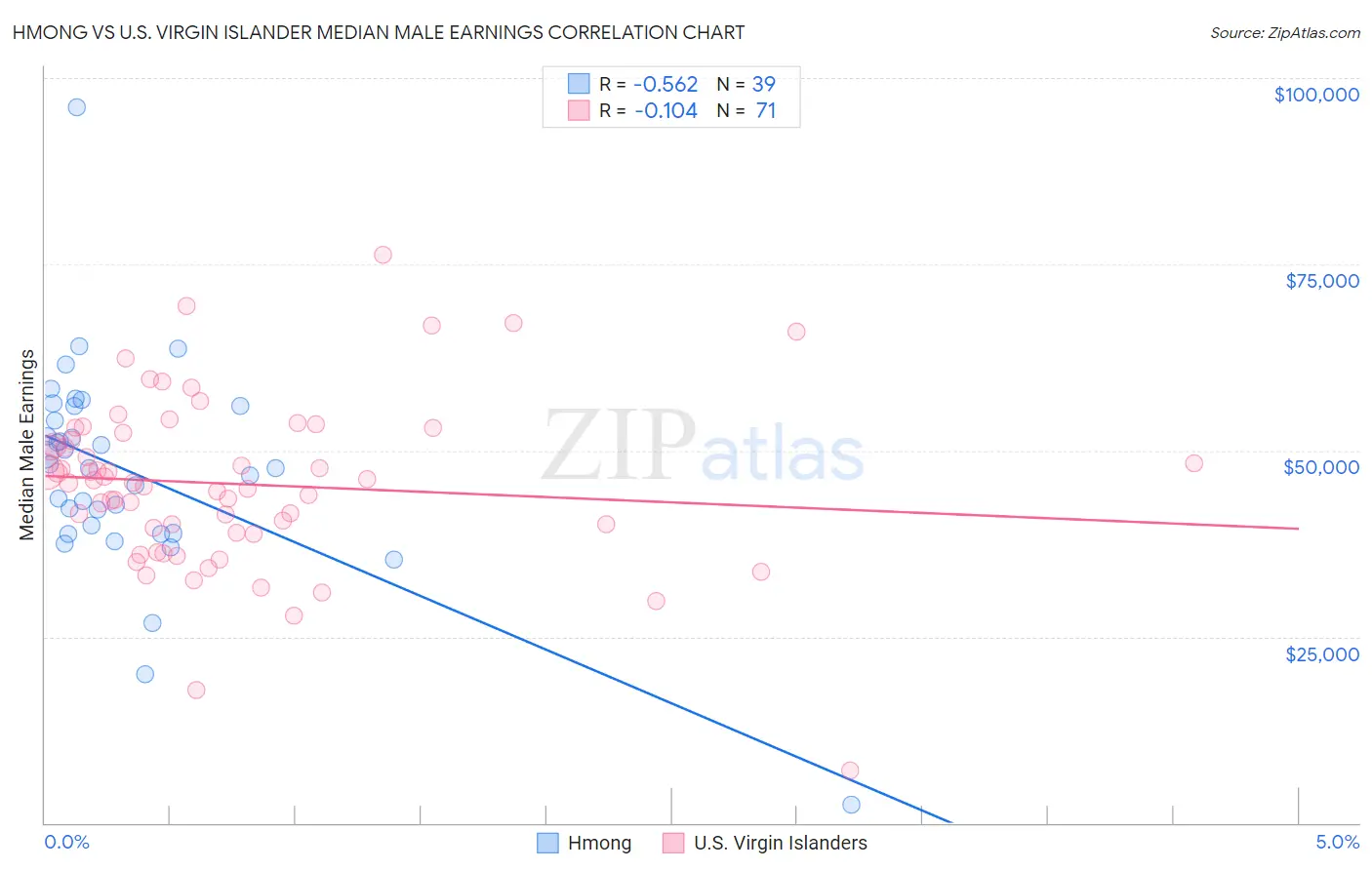 Hmong vs U.S. Virgin Islander Median Male Earnings