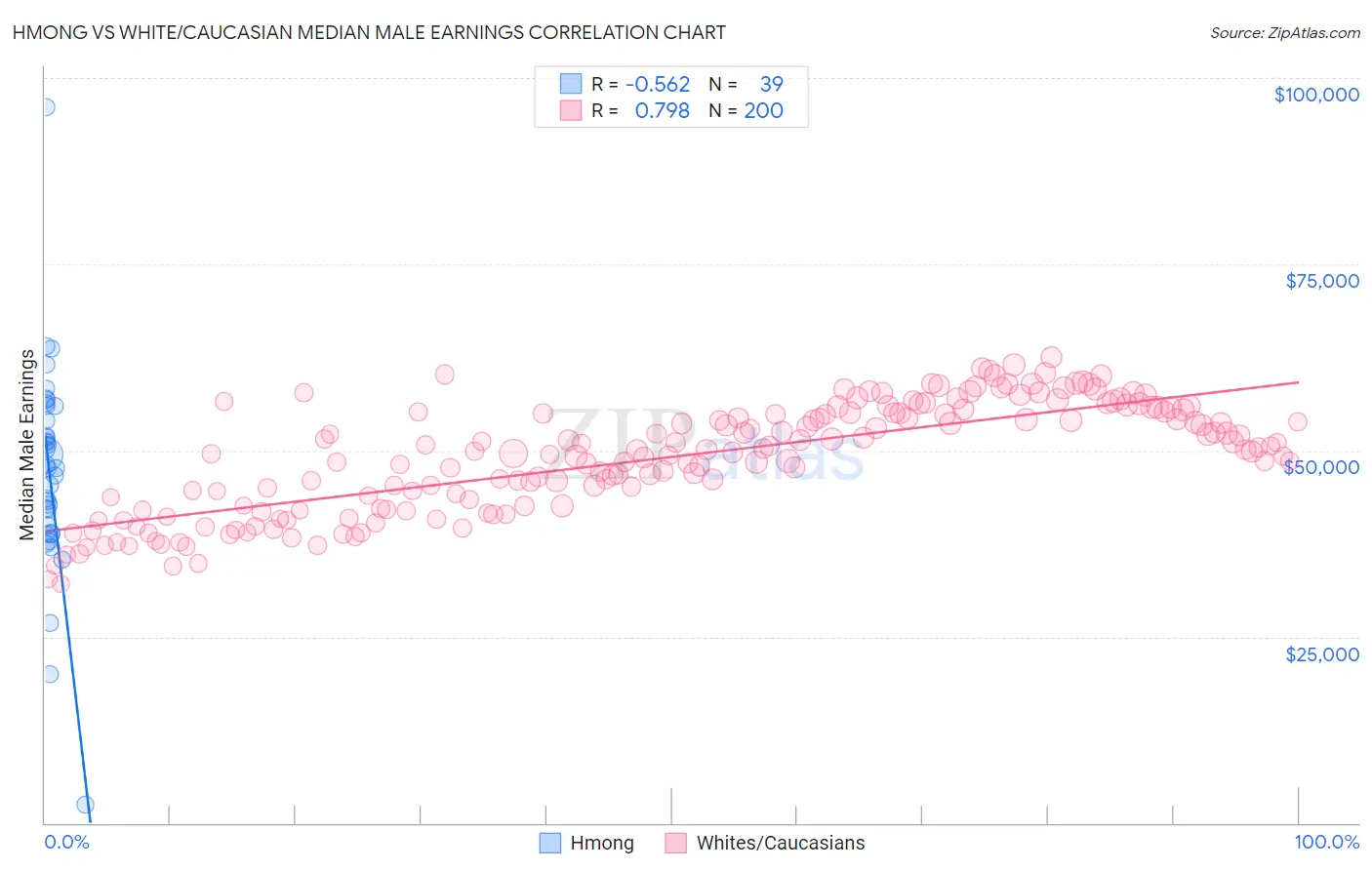 Hmong vs White/Caucasian Median Male Earnings