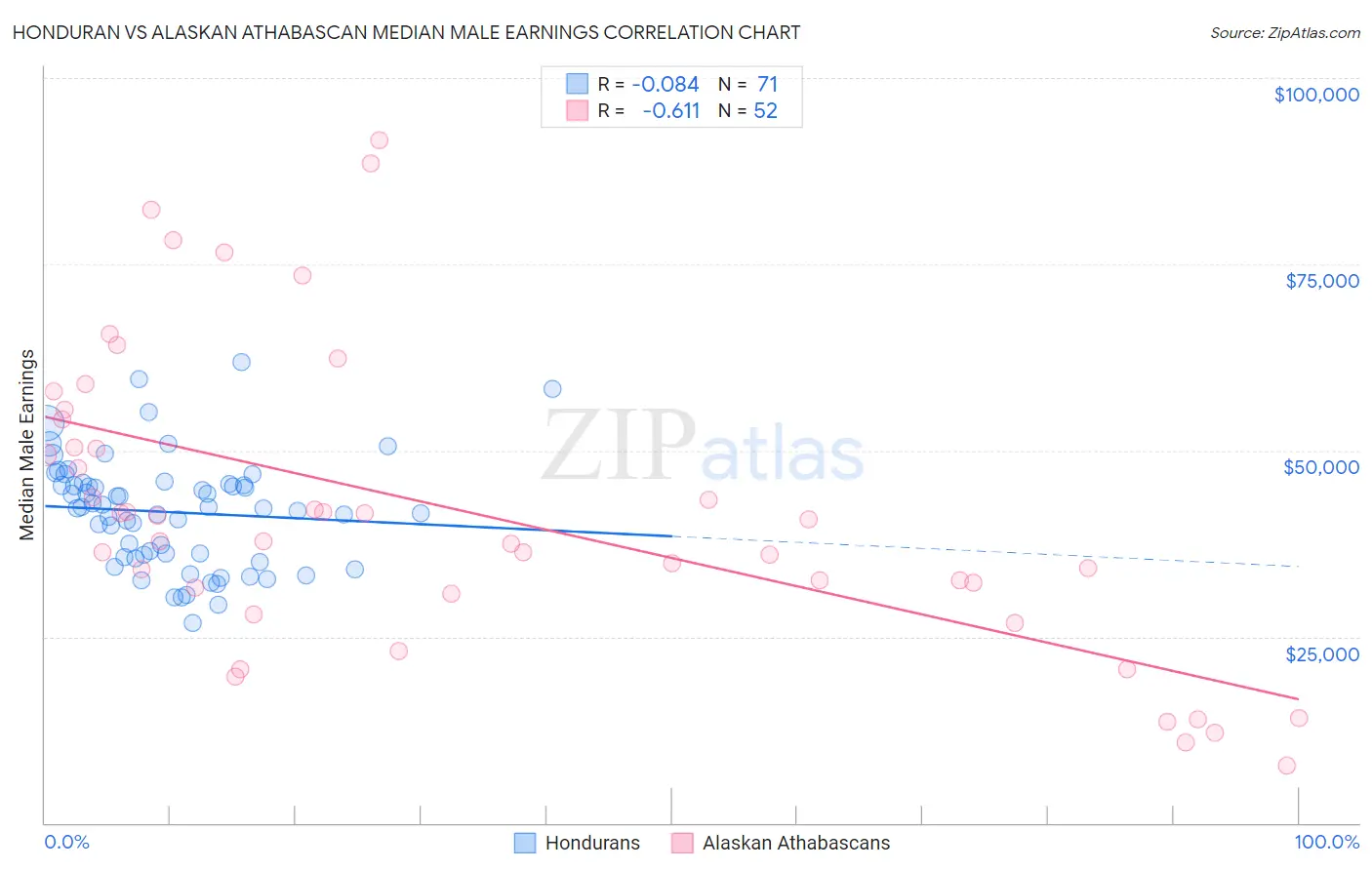 Honduran vs Alaskan Athabascan Median Male Earnings
