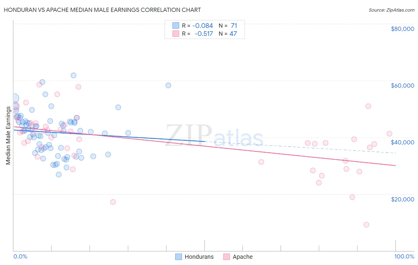 Honduran vs Apache Median Male Earnings