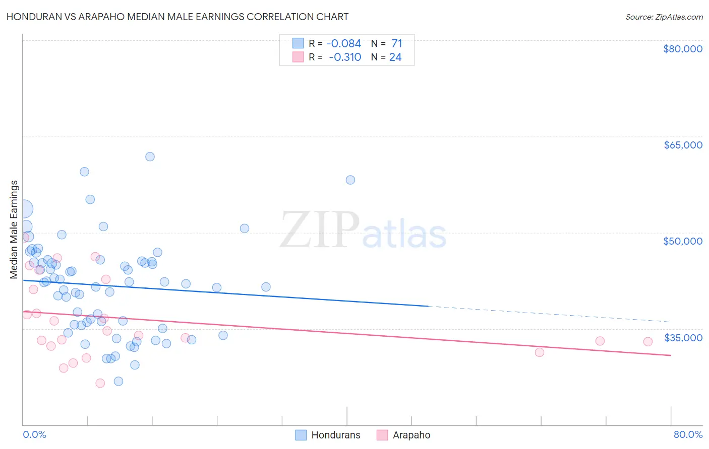 Honduran vs Arapaho Median Male Earnings