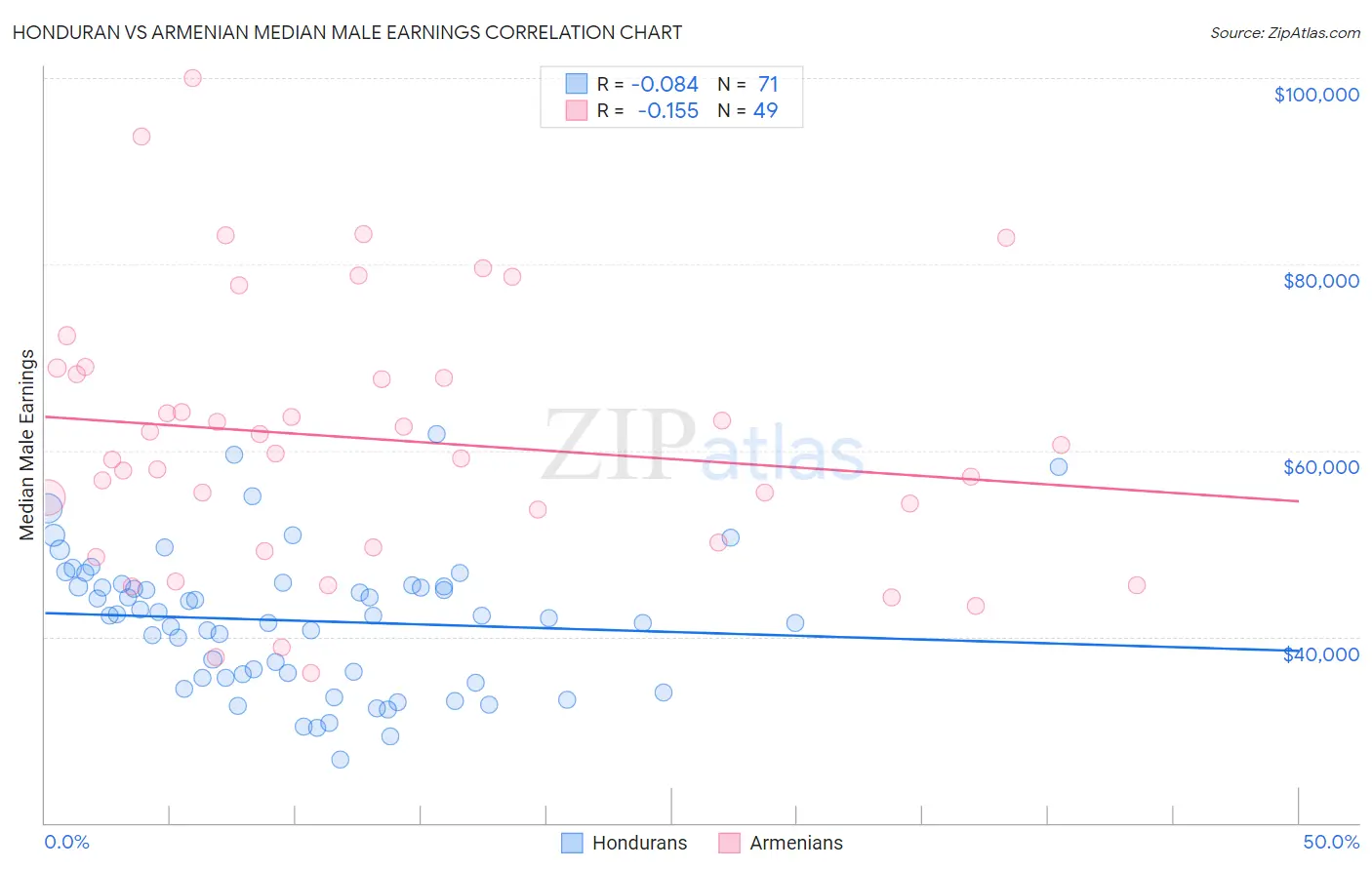 Honduran vs Armenian Median Male Earnings