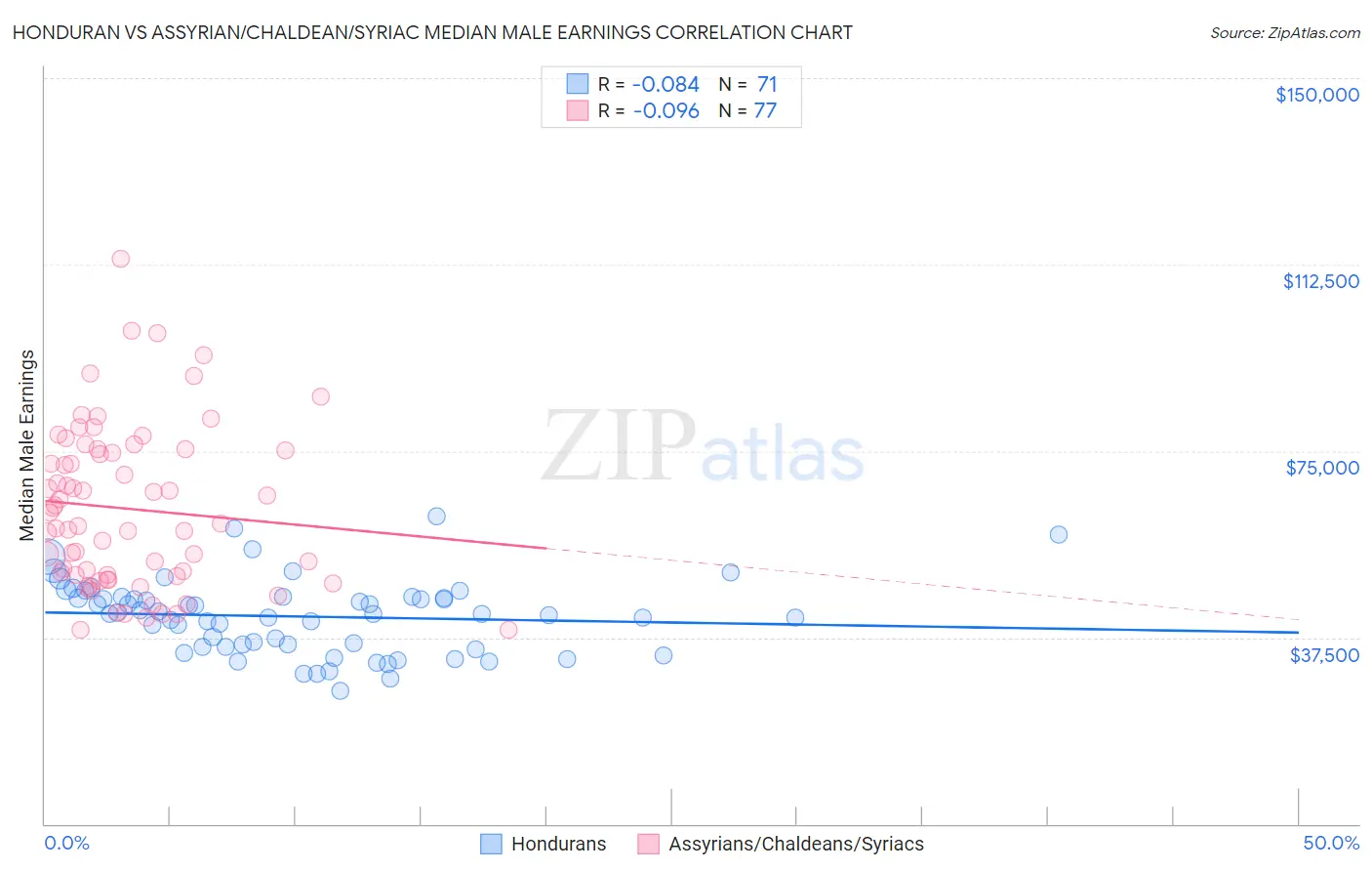 Honduran vs Assyrian/Chaldean/Syriac Median Male Earnings