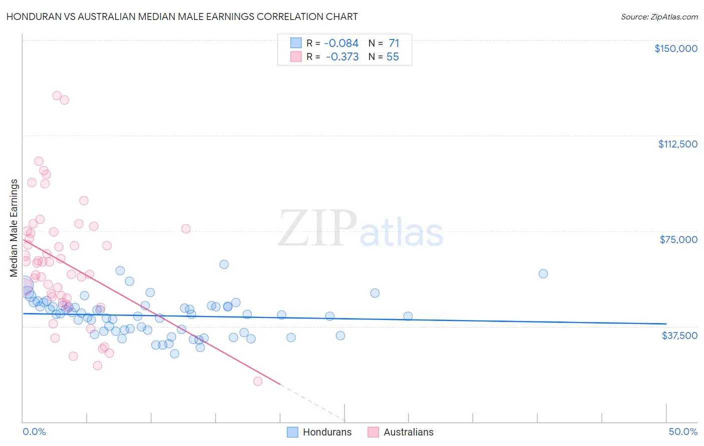 Honduran vs Australian Median Male Earnings