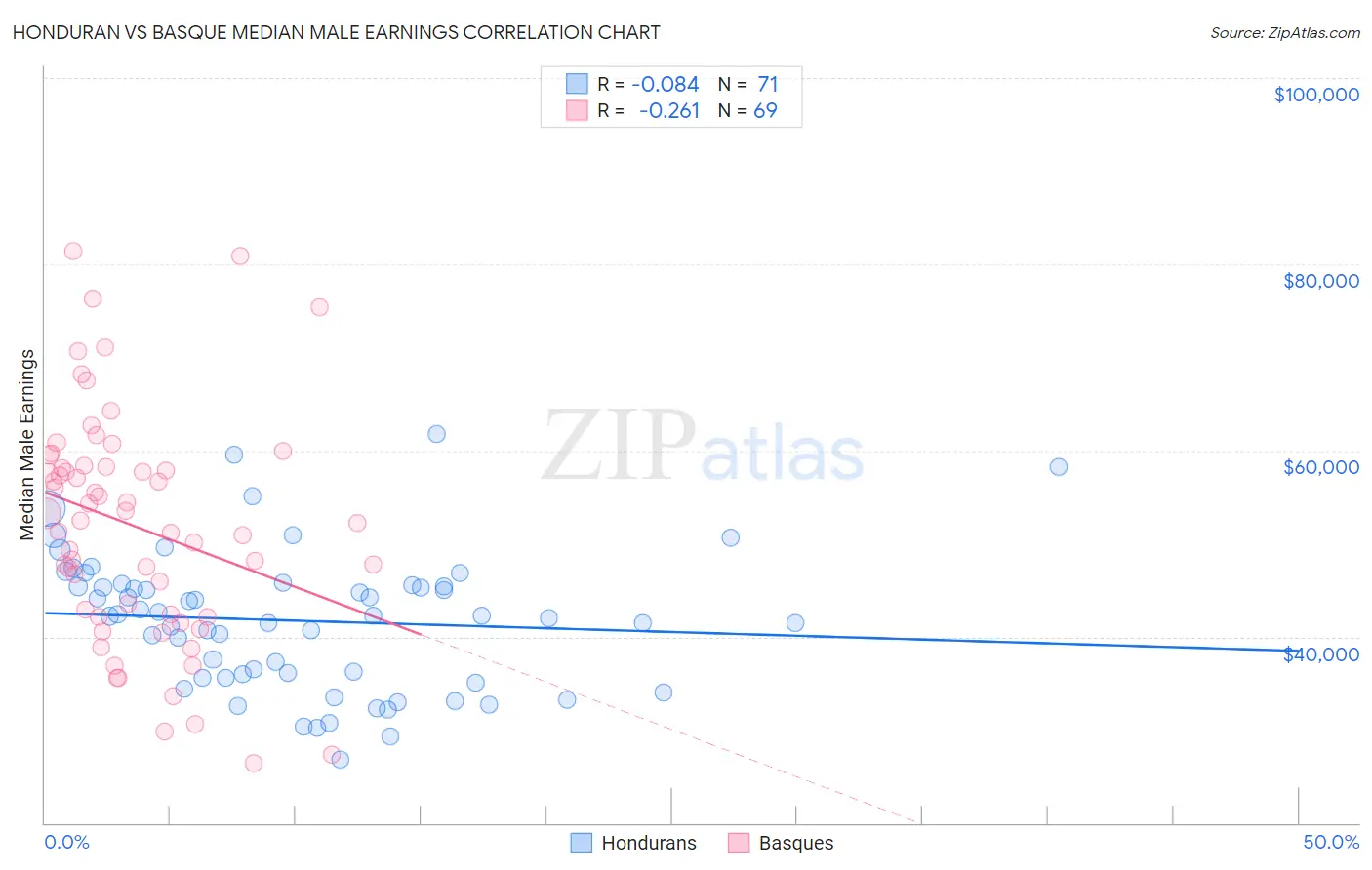 Honduran vs Basque Median Male Earnings