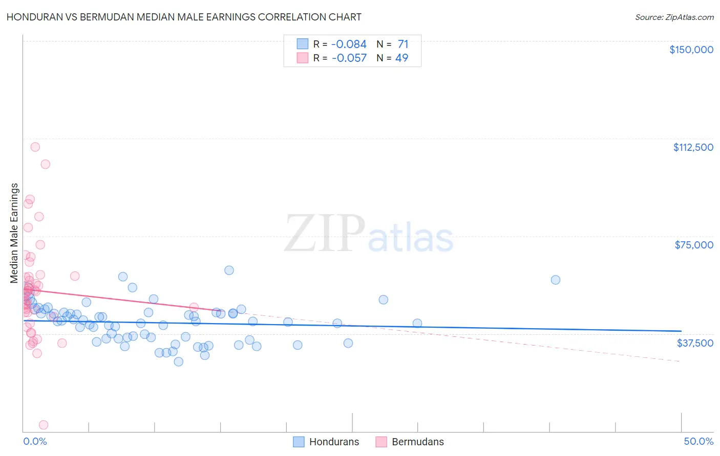 Honduran vs Bermudan Median Male Earnings