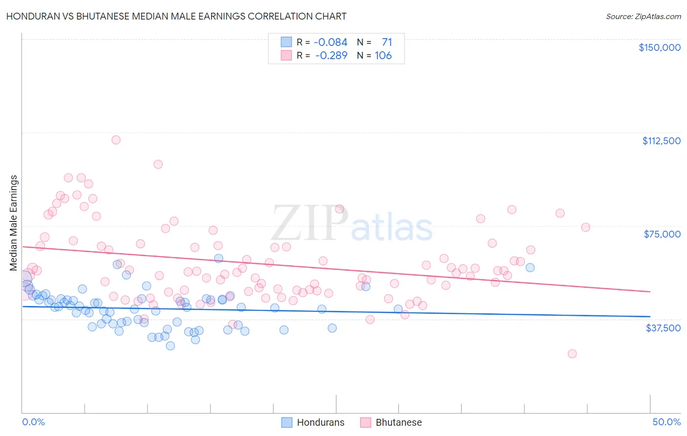 Honduran vs Bhutanese Median Male Earnings