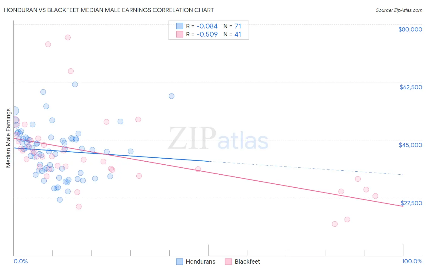 Honduran vs Blackfeet Median Male Earnings
