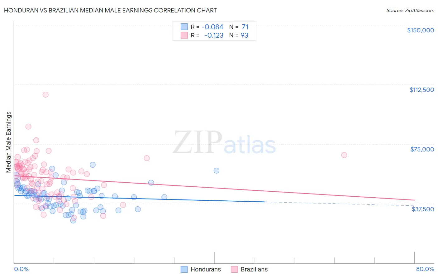 Honduran vs Brazilian Median Male Earnings