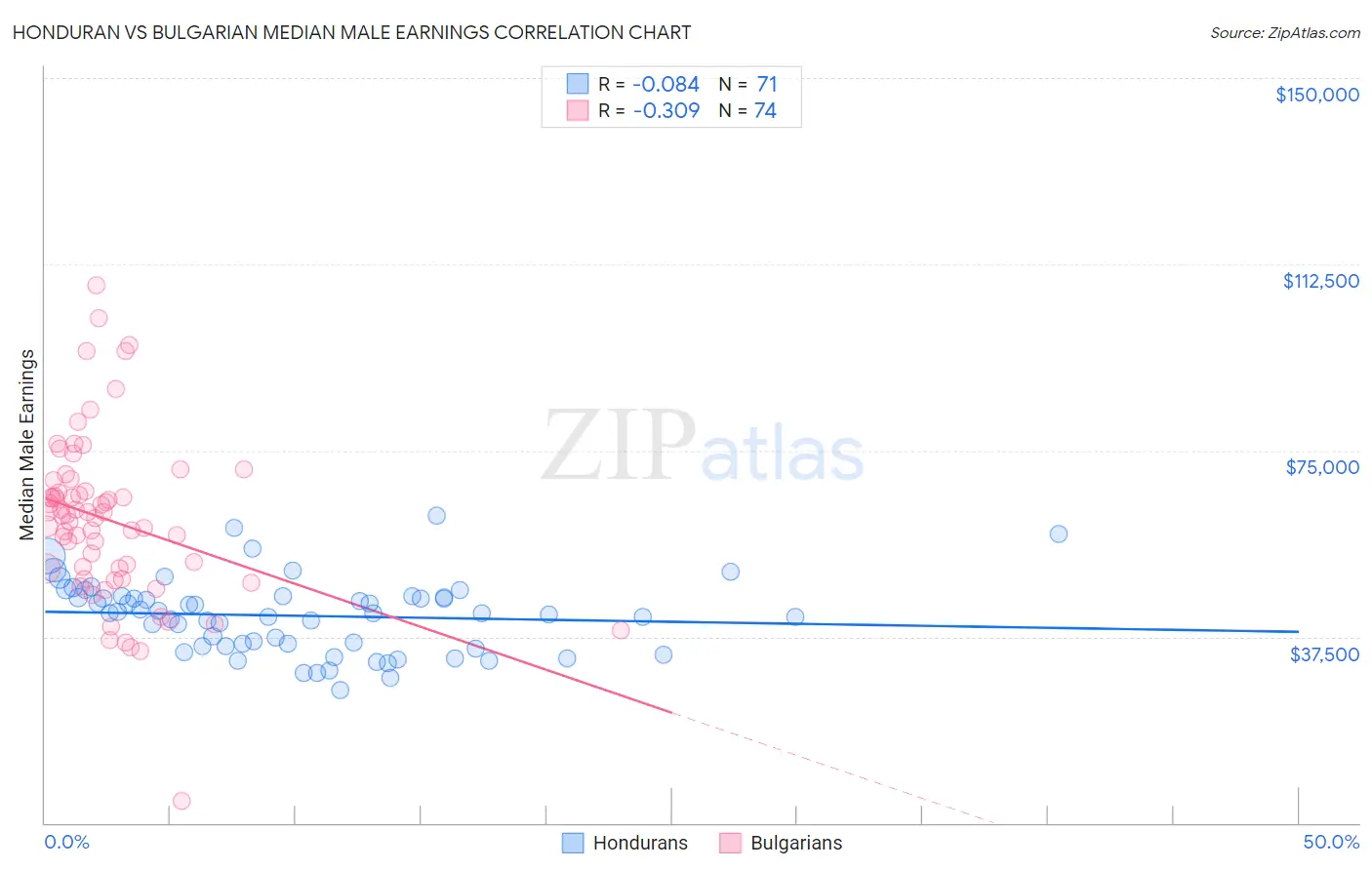 Honduran vs Bulgarian Median Male Earnings