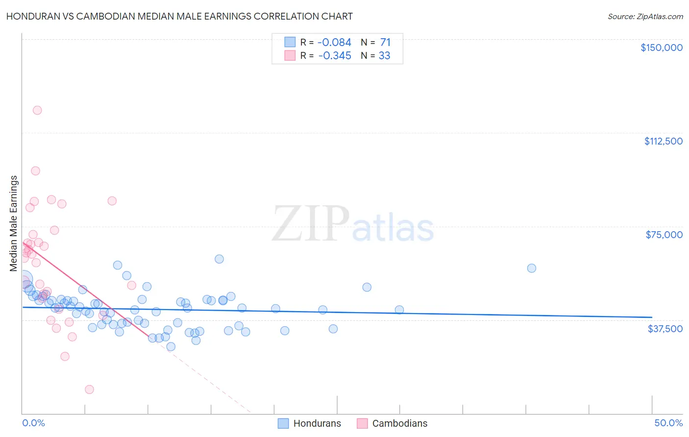 Honduran vs Cambodian Median Male Earnings