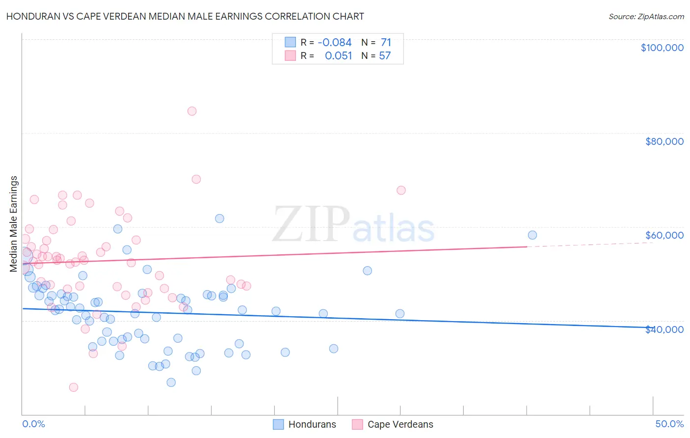 Honduran vs Cape Verdean Median Male Earnings
