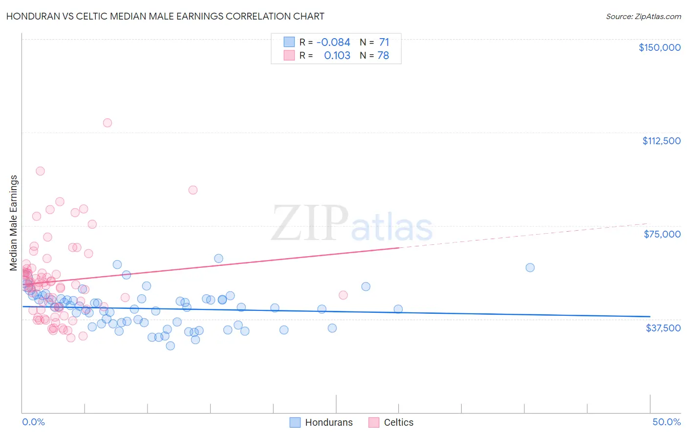 Honduran vs Celtic Median Male Earnings