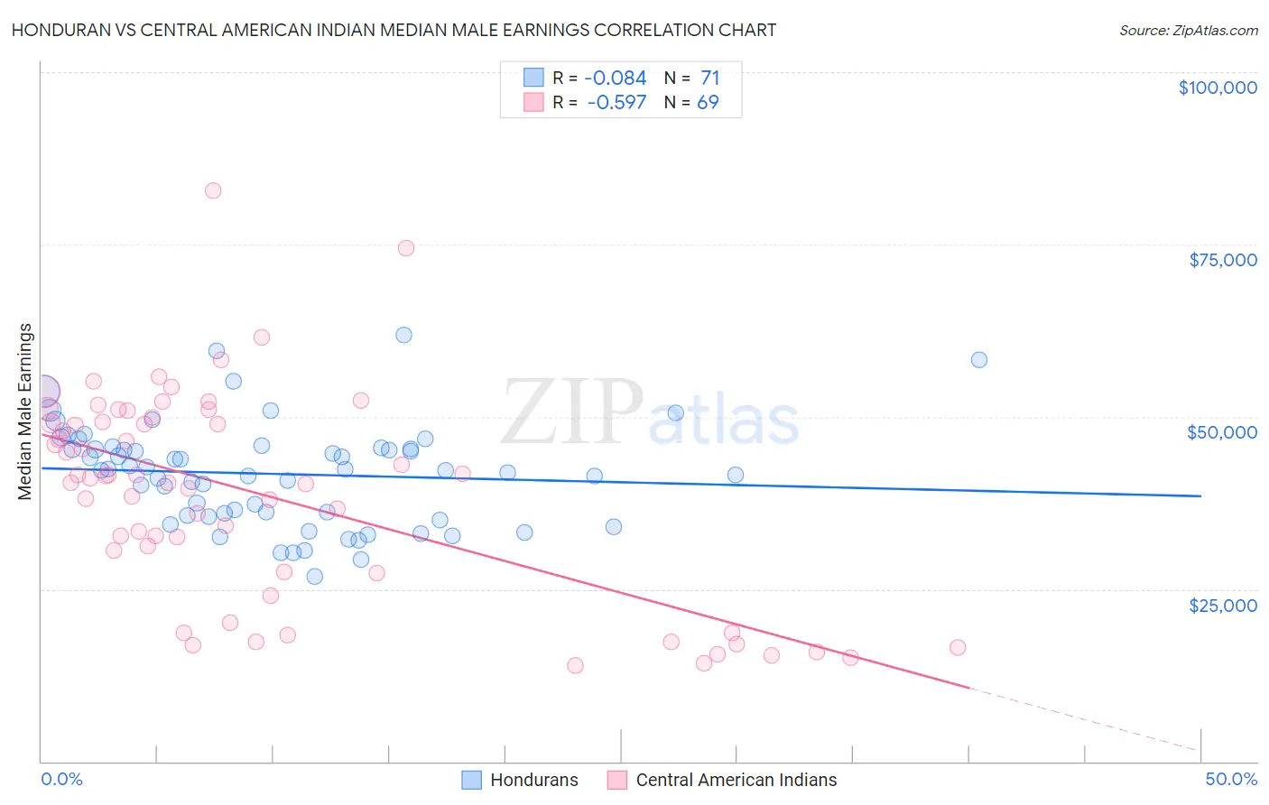 Honduran vs Central American Indian Median Male Earnings