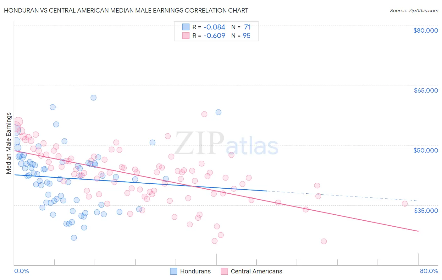 Honduran vs Central American Median Male Earnings