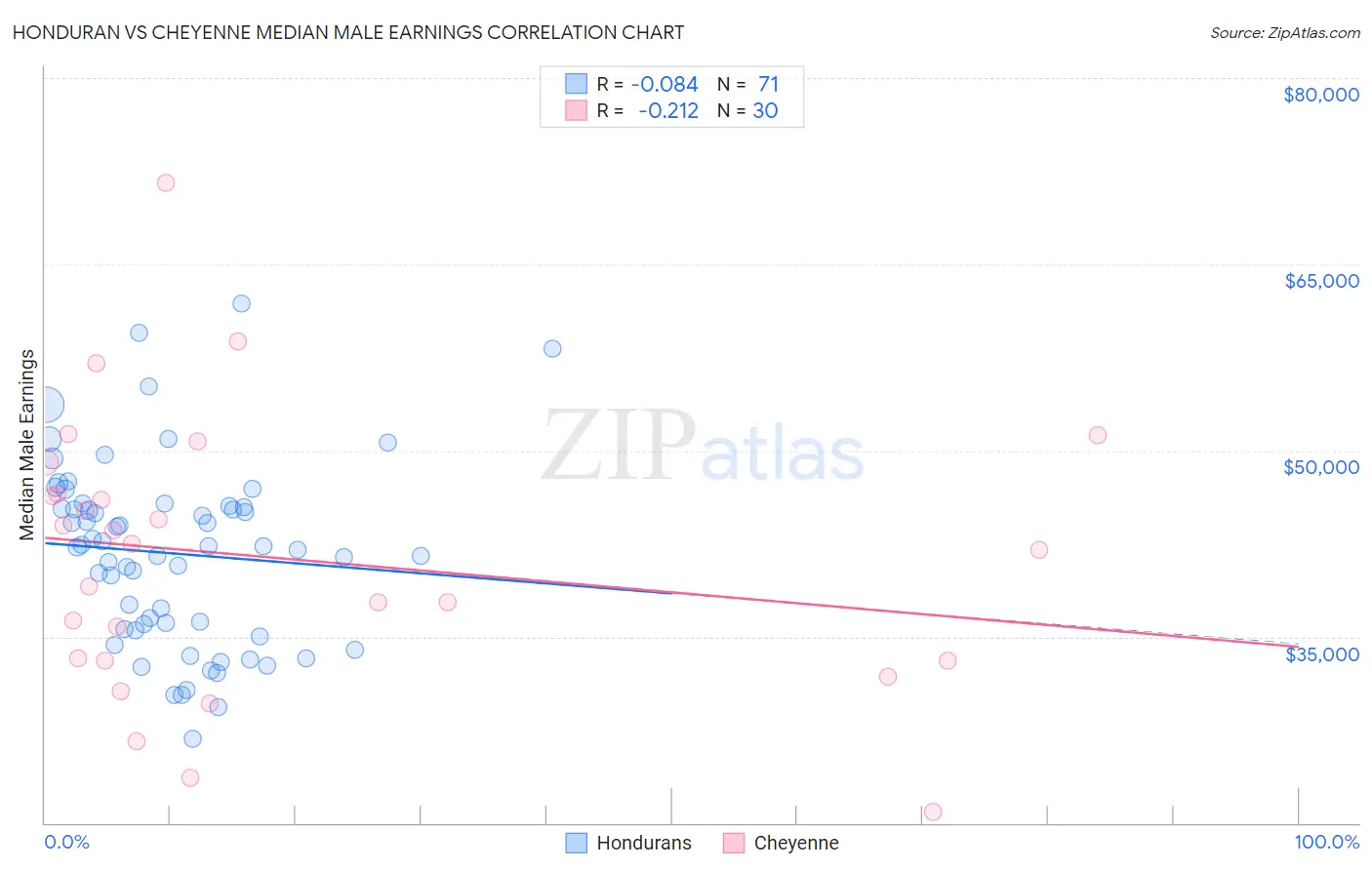 Honduran vs Cheyenne Median Male Earnings