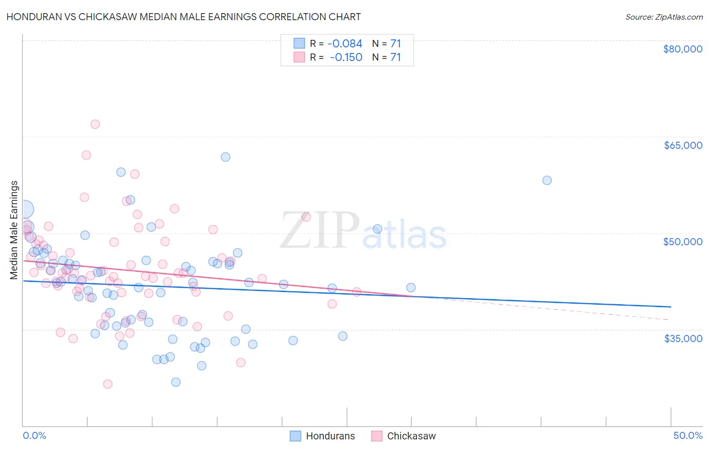 Honduran vs Chickasaw Median Male Earnings