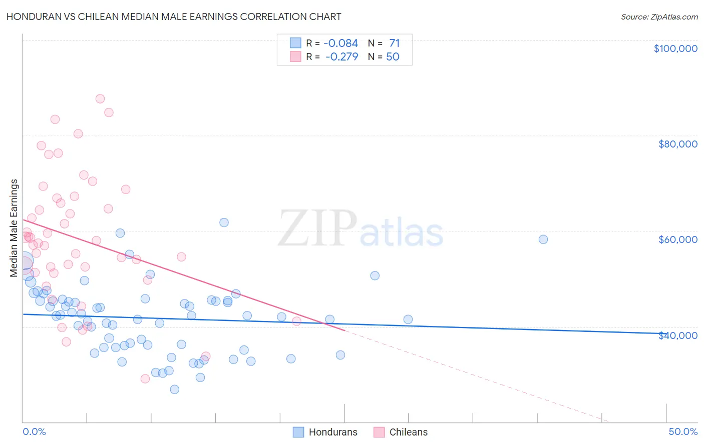 Honduran vs Chilean Median Male Earnings