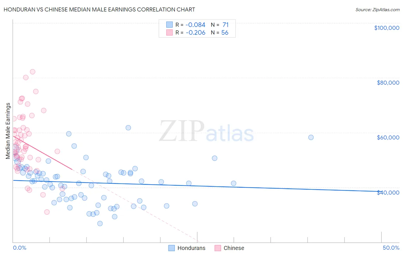 Honduran vs Chinese Median Male Earnings