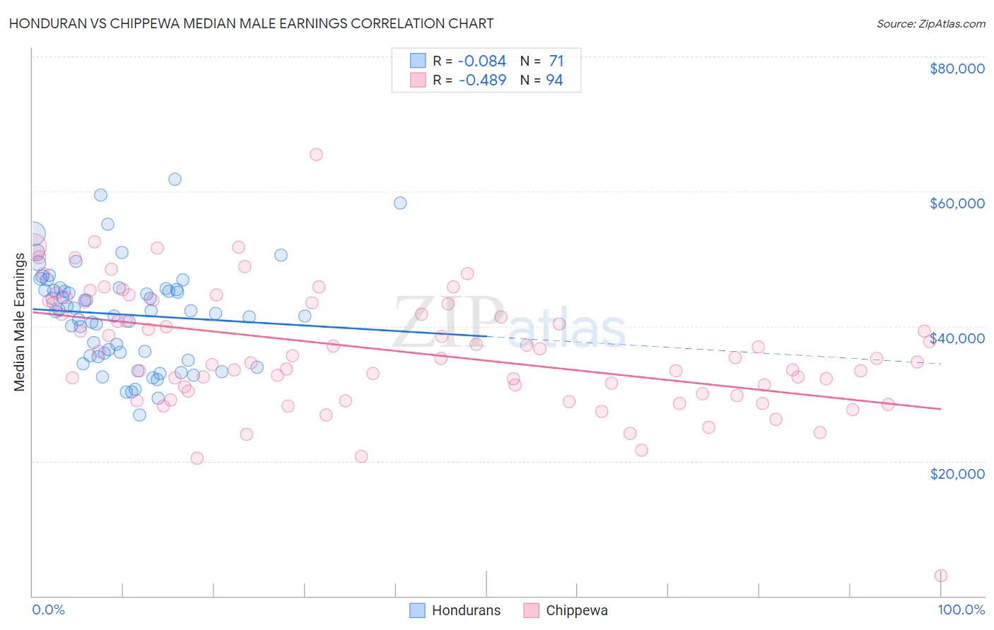 Honduran vs Chippewa Median Male Earnings