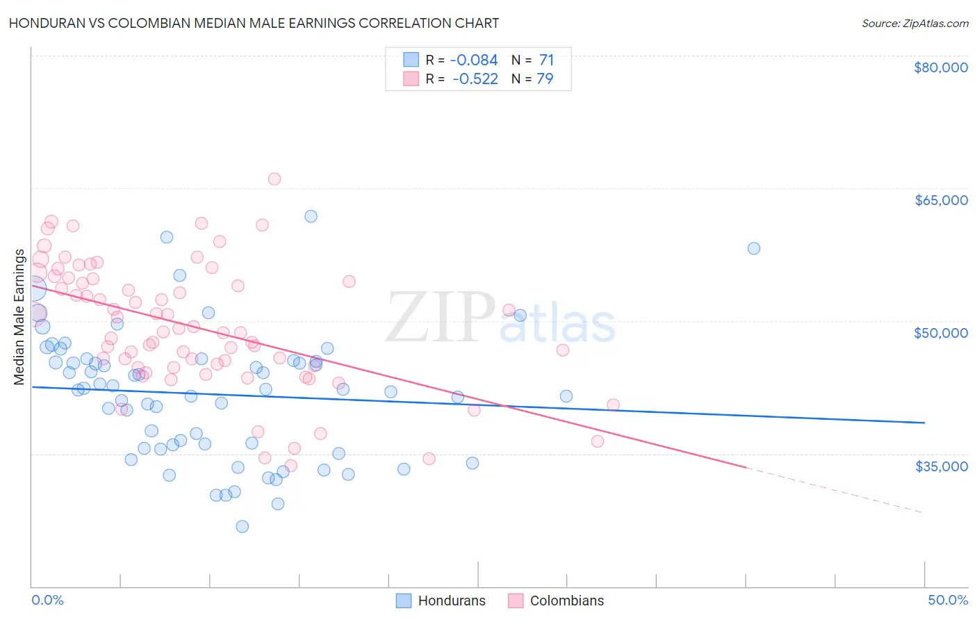 Honduran vs Colombian Median Male Earnings