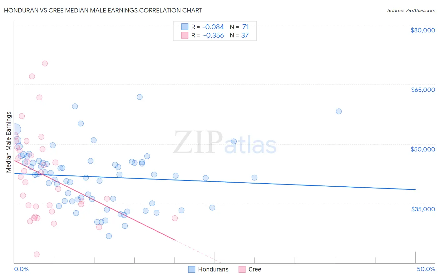 Honduran vs Cree Median Male Earnings