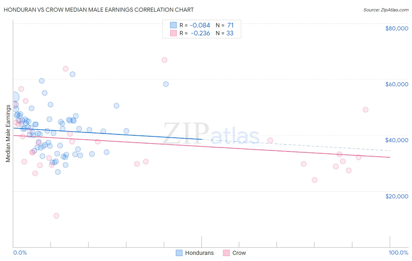 Honduran vs Crow Median Male Earnings