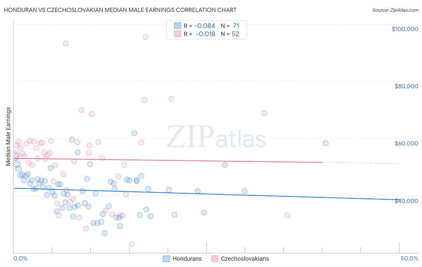 Honduran vs Czechoslovakian Median Male Earnings