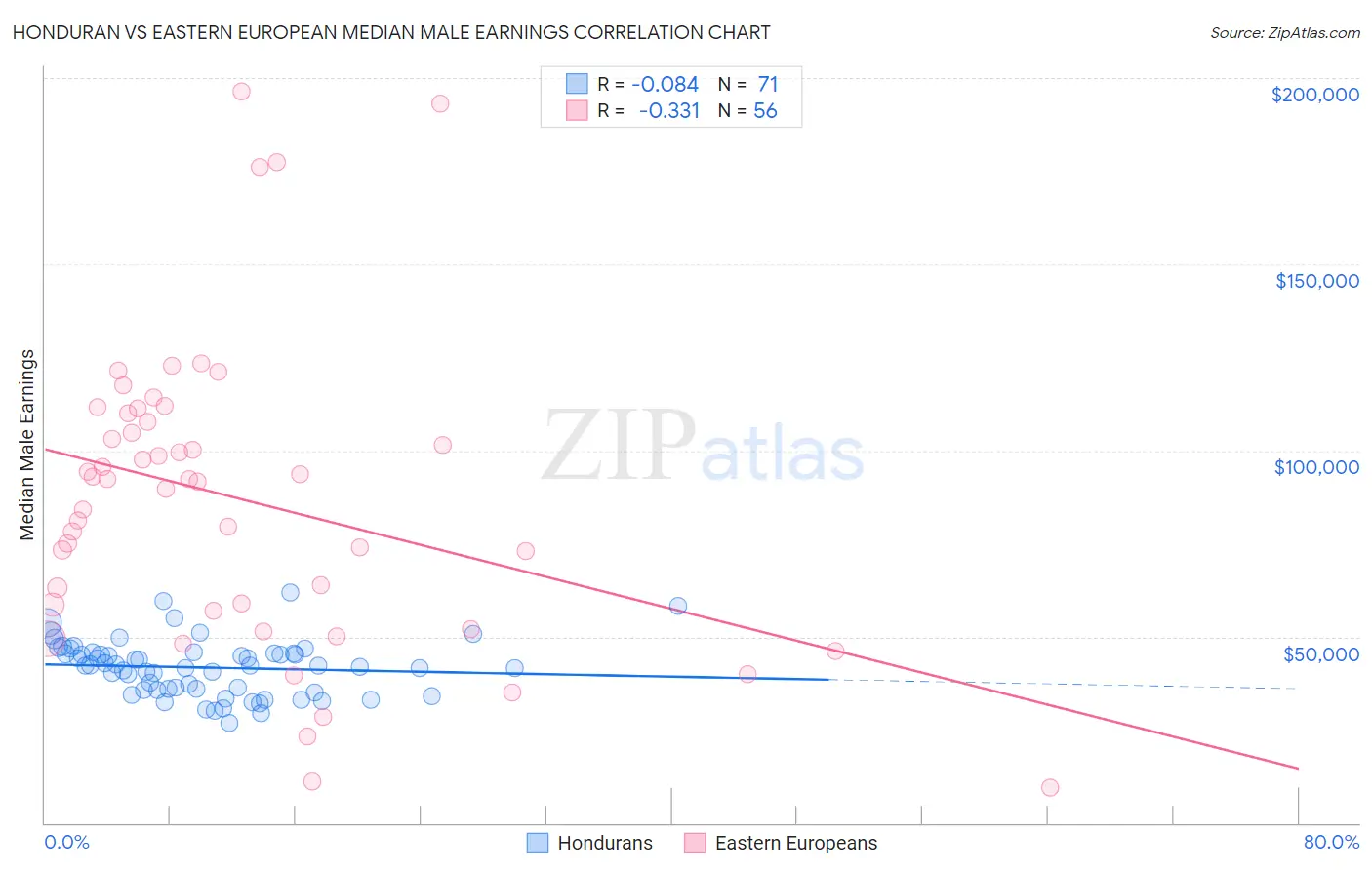 Honduran vs Eastern European Median Male Earnings