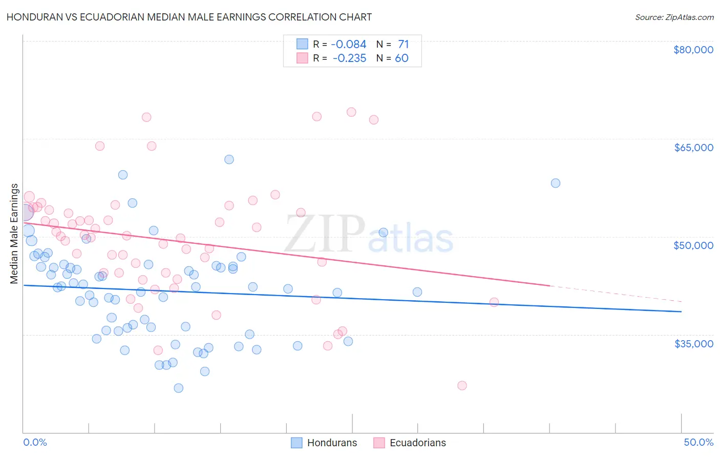 Honduran vs Ecuadorian Median Male Earnings