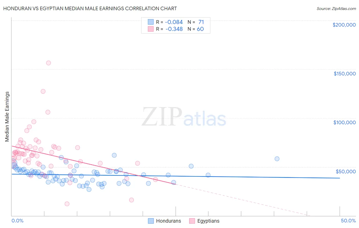Honduran vs Egyptian Median Male Earnings