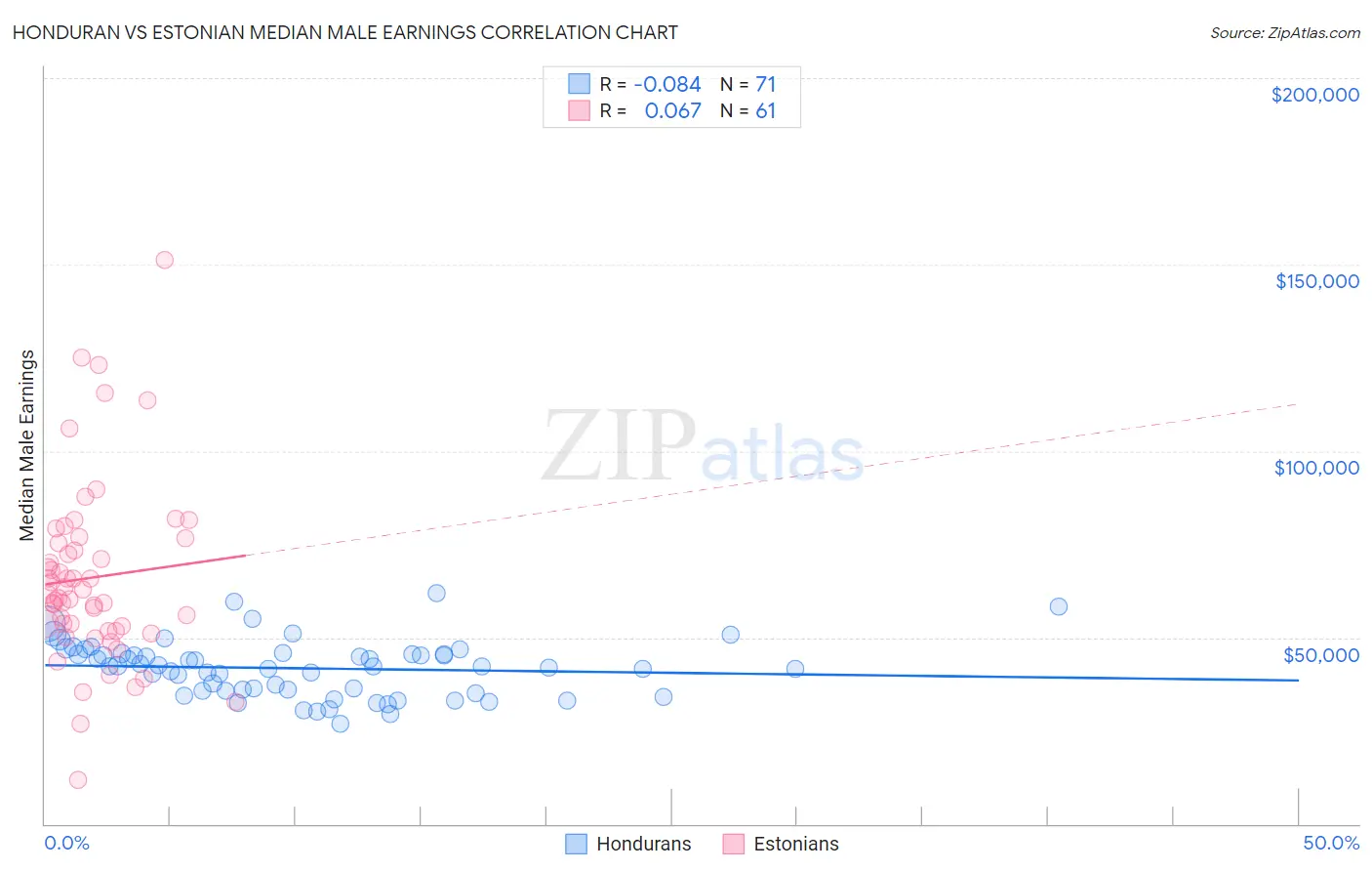 Honduran vs Estonian Median Male Earnings