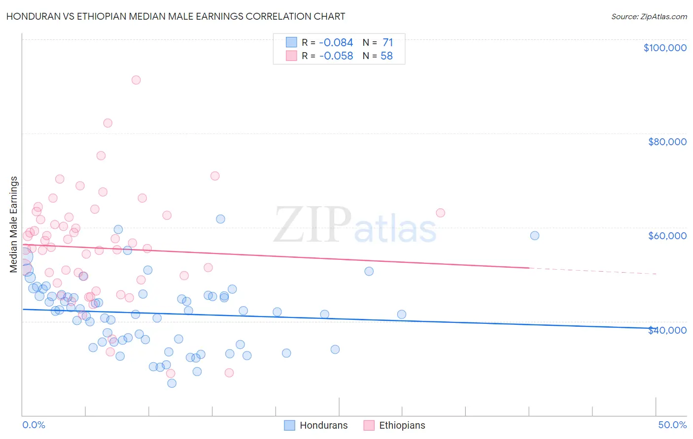 Honduran vs Ethiopian Median Male Earnings