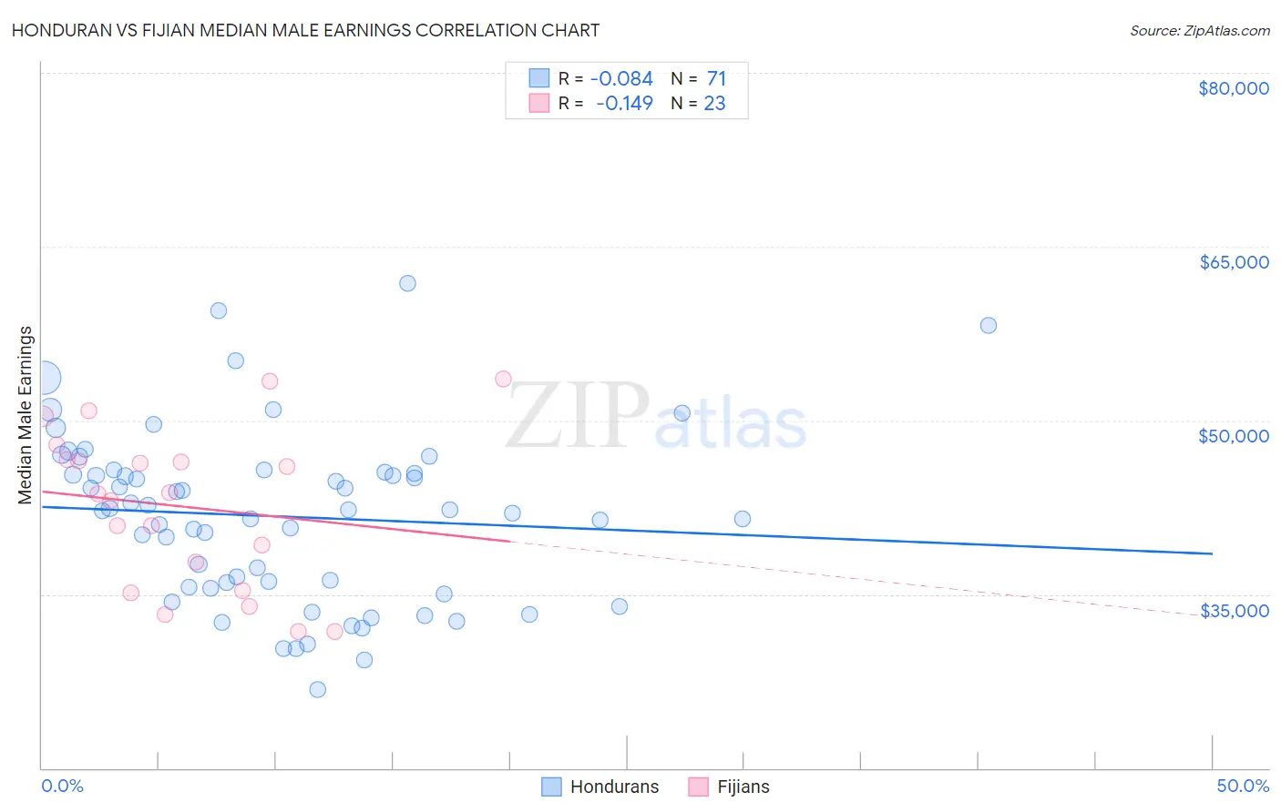 Honduran vs Fijian Median Male Earnings