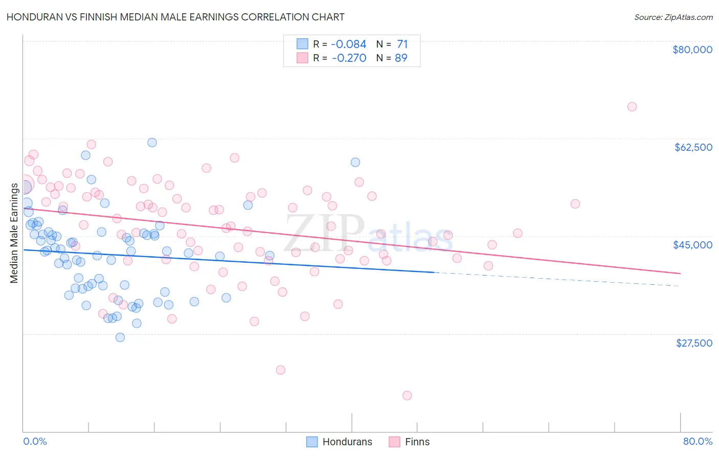 Honduran vs Finnish Median Male Earnings