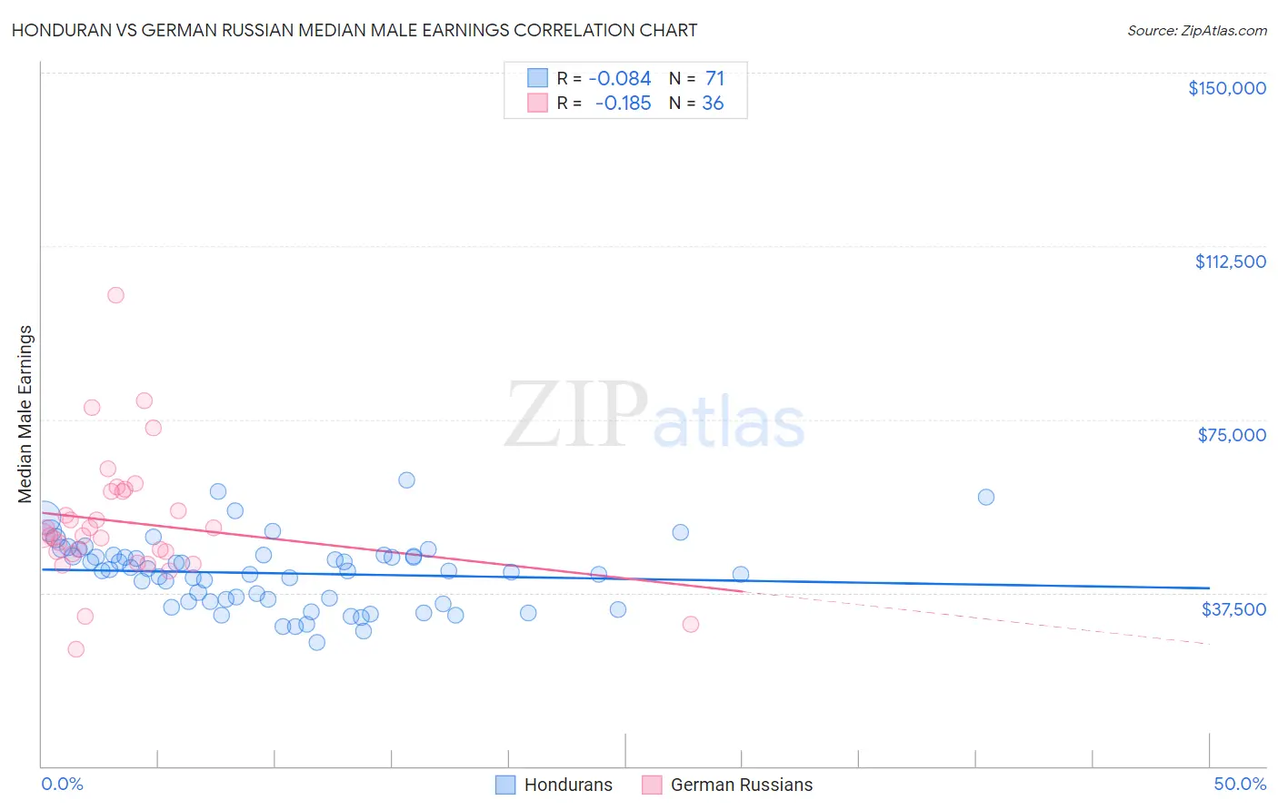 Honduran vs German Russian Median Male Earnings