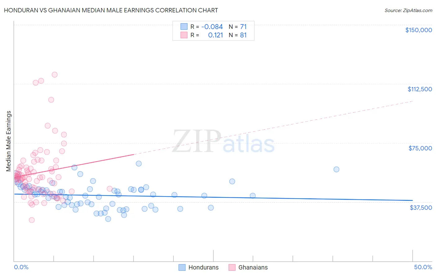 Honduran vs Ghanaian Median Male Earnings