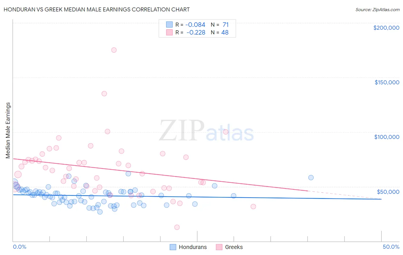 Honduran vs Greek Median Male Earnings