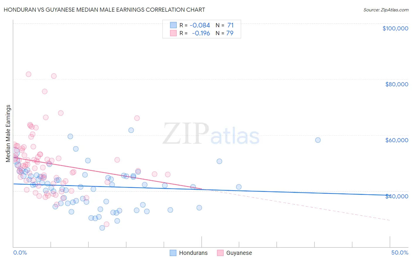 Honduran vs Guyanese Median Male Earnings