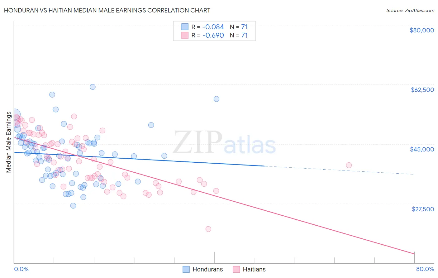 Honduran vs Haitian Median Male Earnings
