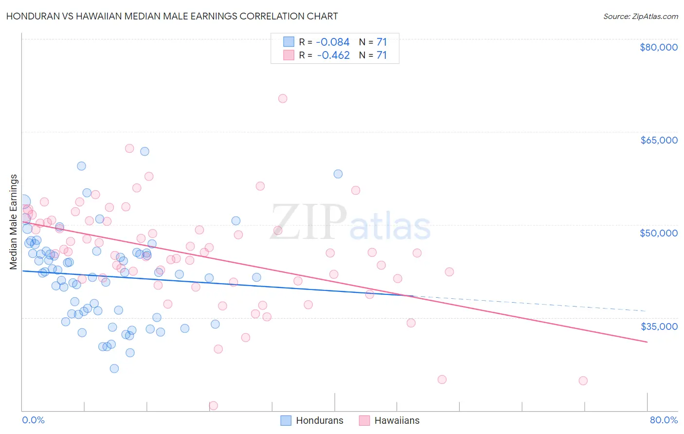 Honduran vs Hawaiian Median Male Earnings
