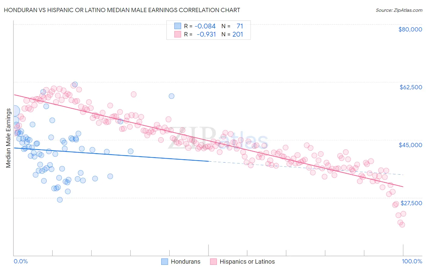 Honduran vs Hispanic or Latino Median Male Earnings