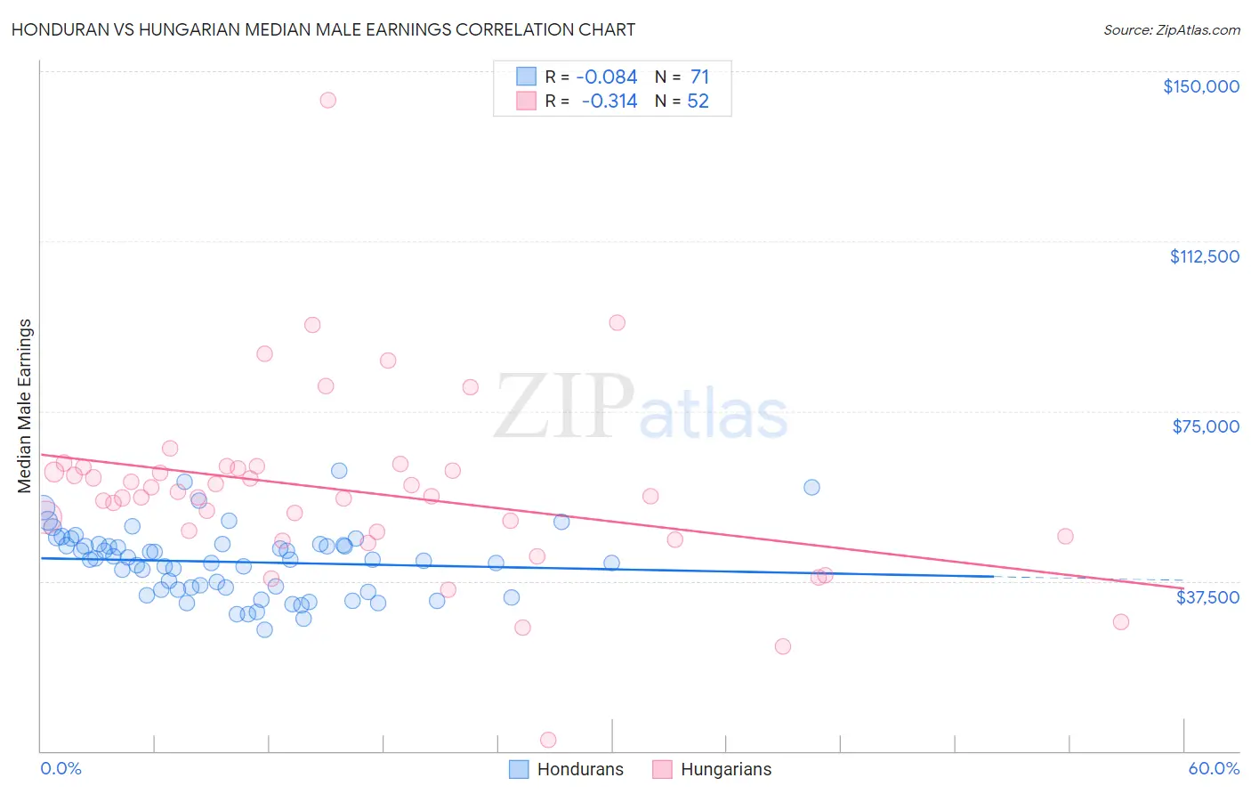 Honduran vs Hungarian Median Male Earnings