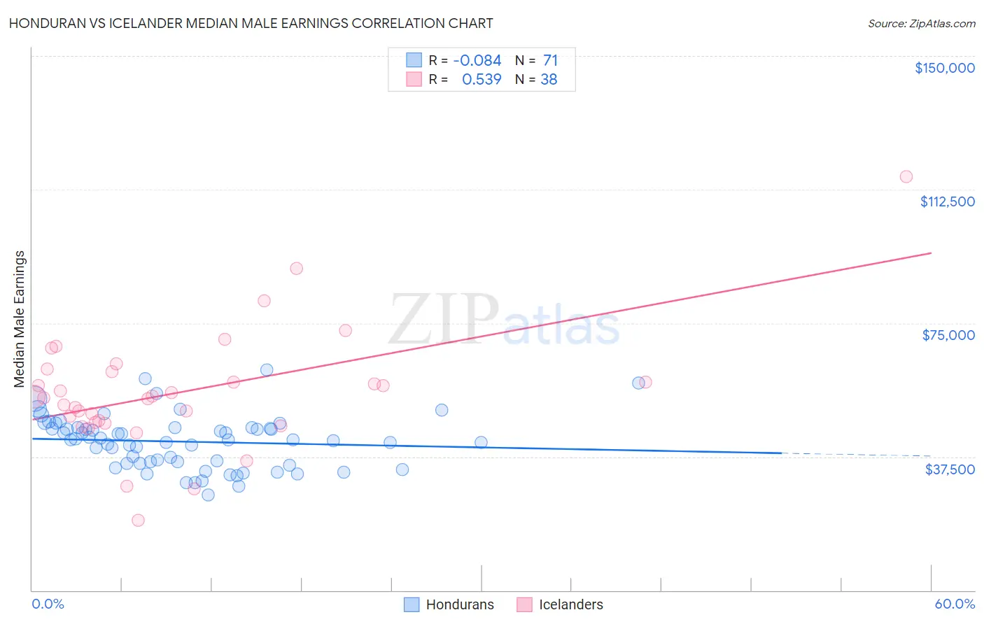 Honduran vs Icelander Median Male Earnings
