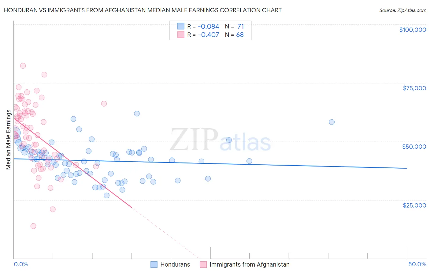 Honduran vs Immigrants from Afghanistan Median Male Earnings