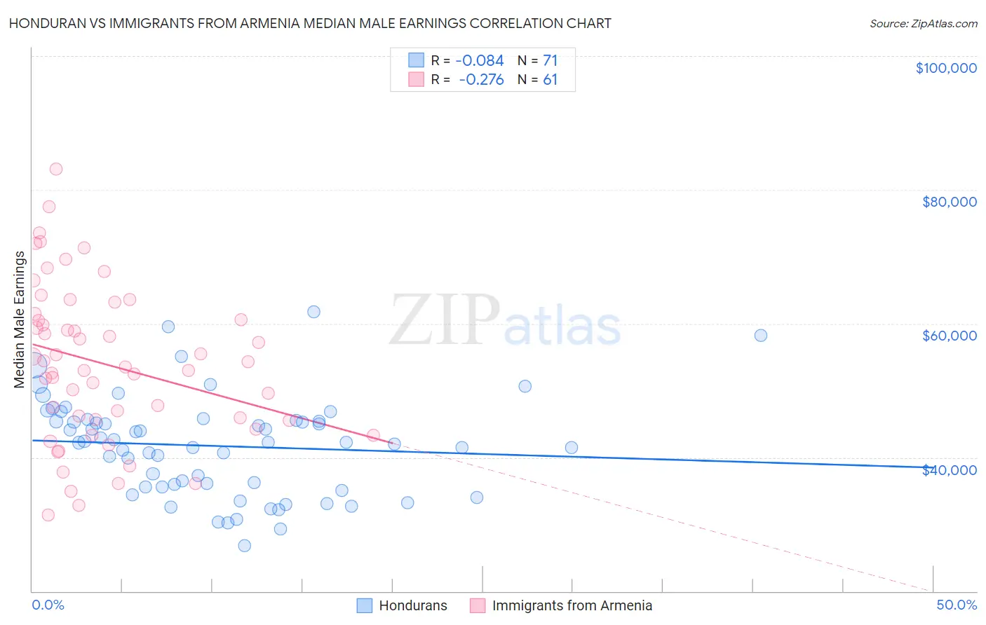 Honduran vs Immigrants from Armenia Median Male Earnings