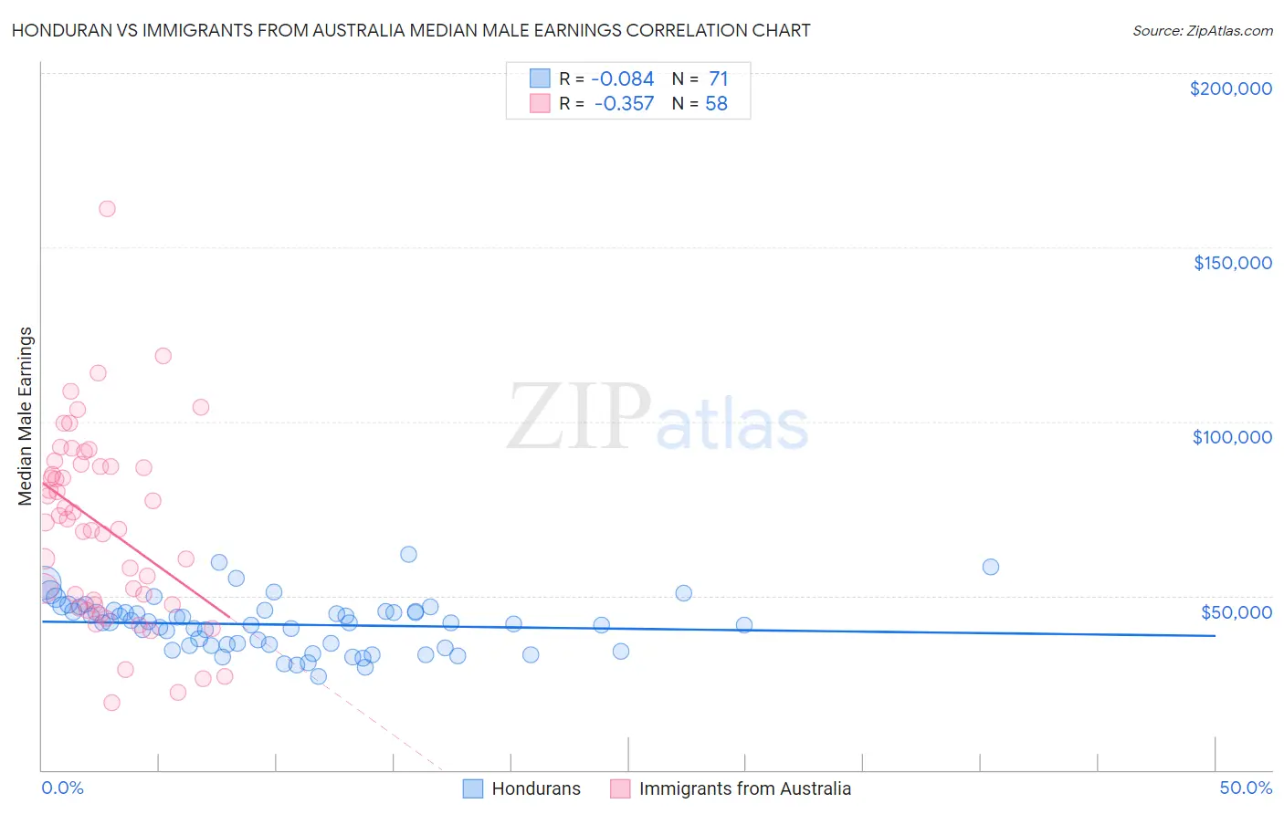 Honduran vs Immigrants from Australia Median Male Earnings